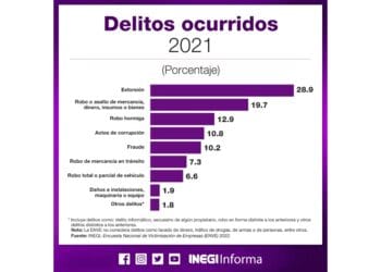 Extorsión, principal delito que enfrentaron negocios en el país en 2021: Inegi