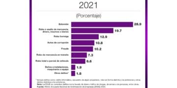 Extorsión, principal delito que enfrentaron negocios en el país en 2021: Inegi