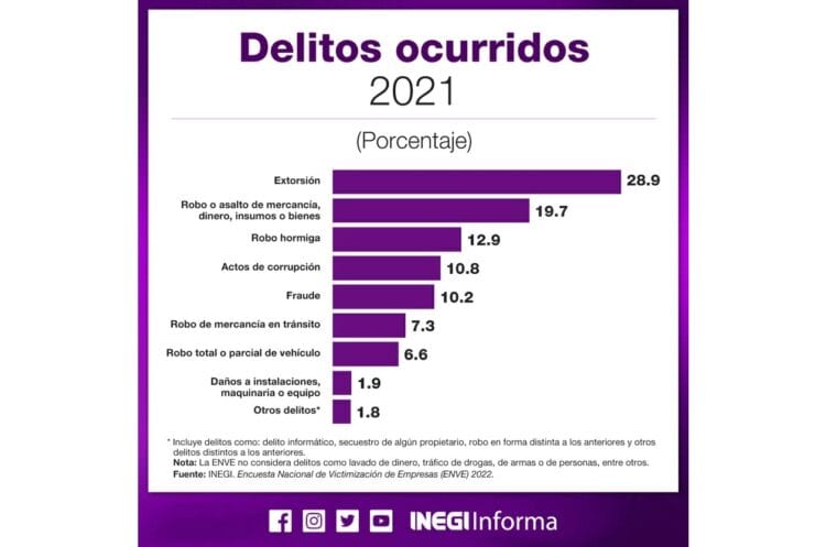 Extorsión, principal delito que enfrentaron negocios en el país en 2021: Inegi