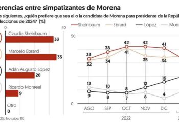 Marcelo Ebrard, al frente de preferencia presidencial dentro de Morena