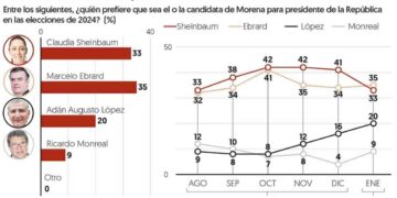 Marcelo Ebrard, al frente de preferencia presidencial dentro de Morena