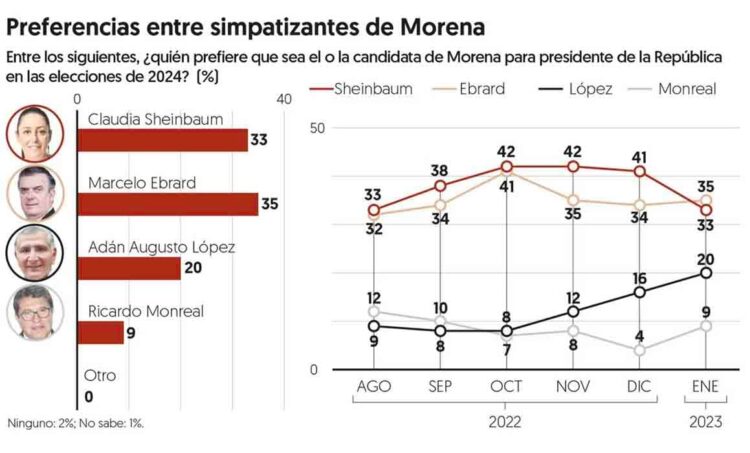 Marcelo Ebrard, al frente de preferencia presidencial dentro de Morena