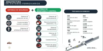 Contará sistema ferroviario de Tren Maya con "visión de cero accidentes"