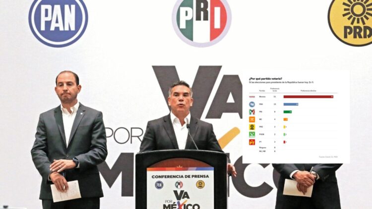 Pierden el PRI y PAN más de un tercio de sus votantes: Enkoll