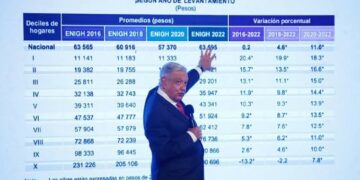Se ha reducido 6 puntos la brecha entre ricos y pobres: AMLO