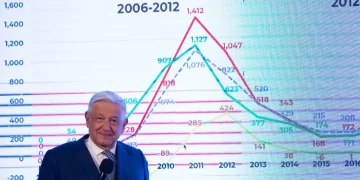 Estrategia de seguridad está funcionando; 2023 es un buen año: AMLO