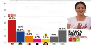 Blanca Merari Tziú, en primer lugar de preferencia electoral en Puerto Morelos