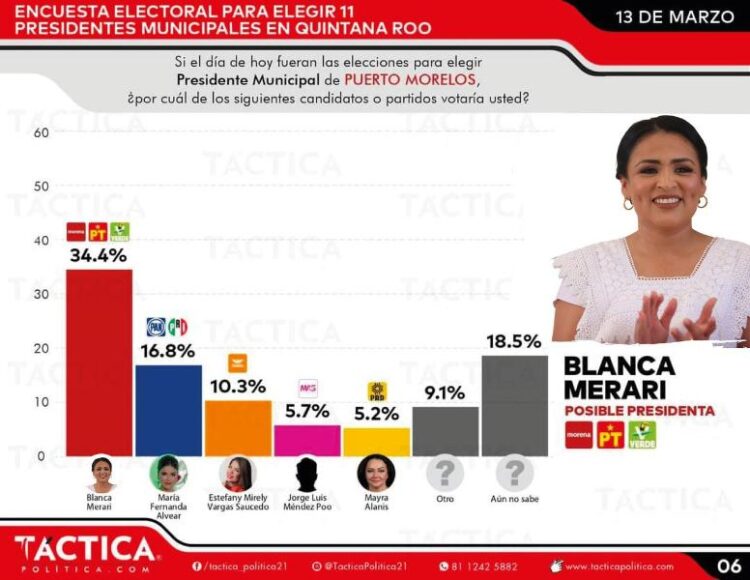 Blanca Merari Tziú, en primer lugar de preferencia electoral en Puerto Morelos
