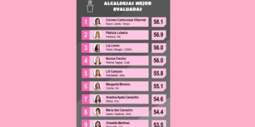 Lili Campos, entre las 5 mejores alcaldesas del país a pesar de las adversidades