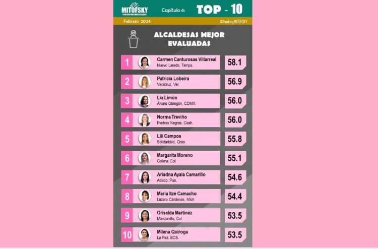 Lili Campos, entre las 5 mejores alcaldesas del país a pesar de las adversidades