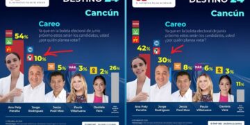 #Voto2024 Jorge Rodríguez puede dar la gran sorpresa en Cancún