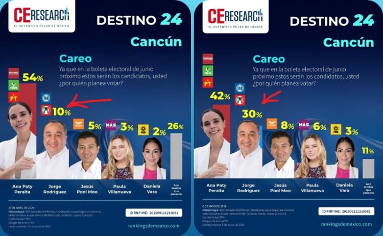 #Voto2024 Jorge Rodríguez puede dar la gran sorpresa en Cancún
