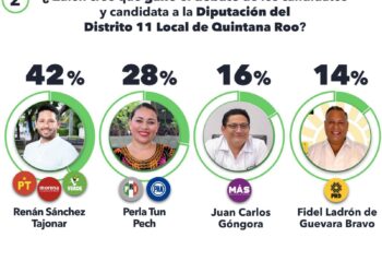 Crece confianza ciudadana hacia Renán Sánchez luego del debate del Distrito 11