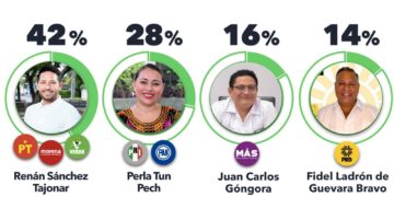 Crece confianza ciudadana hacia Renán Sánchez luego del debate del Distrito 11