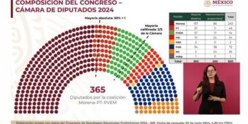 Morena y aliados alcanzaría mayoría calificada en el Congreso de la Unión