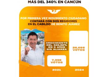 Movimiento Ciudadano creció más del 340% en Cancún con Chucho Pool