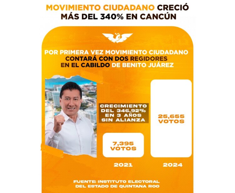 Movimiento Ciudadano creció más del 340% en Cancún con Chucho Pool