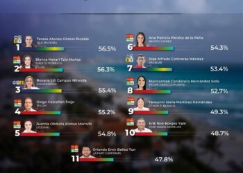 Blanca Merari ocupa segundo lugar de alcaldes con mejor aprobación ciudadana en Quintana Roo