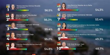 Blanca Merari ocupa segundo lugar de alcaldes con mejor aprobación ciudadana en Quintana Roo