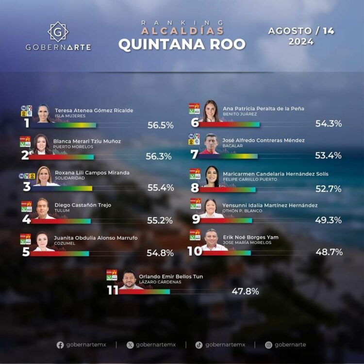 Blanca Merari ocupa segundo lugar de alcaldes con mejor aprobación ciudadana en Quintana Roo