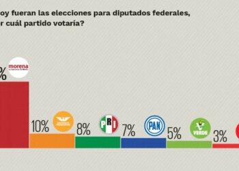 Desplaza MC al PAN y al PRI según encuesta; Morena se consolida para 2027