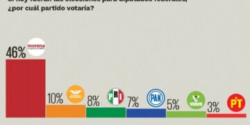 Desplaza MC al PAN y al PRI según encuesta; Morena se consolida para 2027
