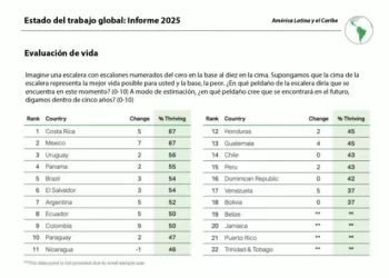 Consultora: México, segundo lugar mundial en percepción positiva de calidad de vida laboral futura