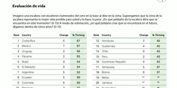 Consultora: México, segundo lugar mundial en percepción positiva de calidad de vida laboral futura