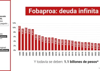 Fobaproa ha costado más de $2 billones y todavía se debe otro