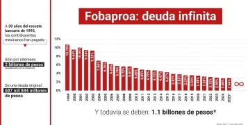 Fobaproa ha costado más de $2 billones y todavía se debe otro