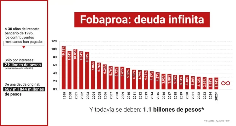 Fobaproa ha costado más de $2 billones y todavía se debe otro
