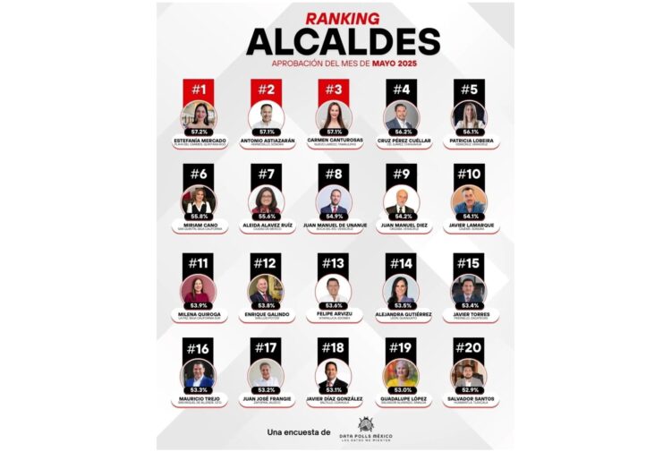 Lidera Estefanía Mercado ranking nacional de alcaldes con mayor aprobación en México