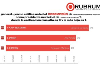 Se consolida Estefanía Mercado como la alcaldesa mejor evaluada de Quintana Roo, según encuesta de Rubrum