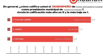 Se consolida Estefanía Mercado como la alcaldesa mejor evaluada de Quintana Roo, según encuesta de Rubrum