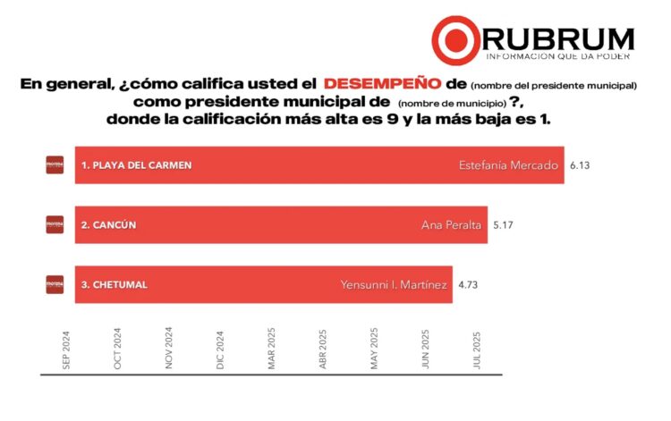Se consolida Estefanía Mercado como la alcaldesa mejor evaluada de Quintana Roo, según encuesta de Rubrum