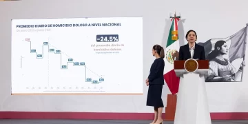 Gobierno eporta disminución del 24.5% homicidios en junio