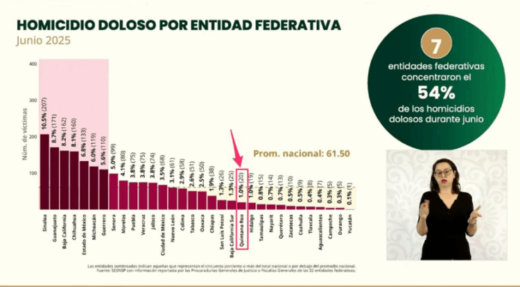 Homicidios bajan a la mitad en Quintana Roo en un año