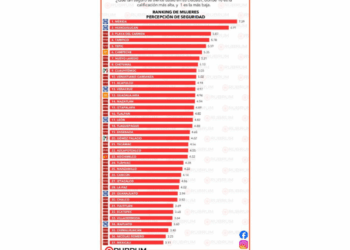 Posiciona Estefanía Mercado a Playa del Carmen como el tercer municipio más seguro del país