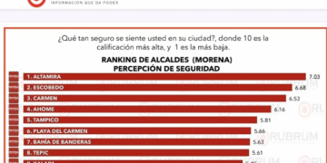 Estefanía Mercado posiciona a Playa del Carmen entre las ciudades más seguras de México