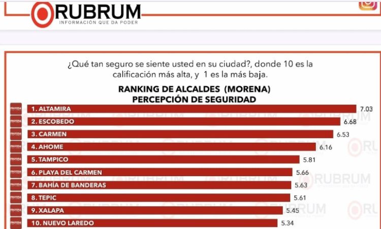 Estefanía Mercado posiciona a Playa del Carmen entre las ciudades más seguras de México