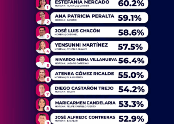 A un año de gobierno, Estefanía Mercado es la mejor presidenta evaluada de Quintana Roo