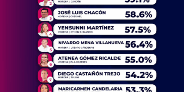 A un año de gobierno, Estefanía Mercado es la mejor presidenta evaluada de Quintana Roo