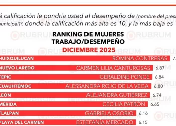 Estefanía Mercado es la alcaldesa mejor evaluada de Quintana Roo y destaca a nivel nacional