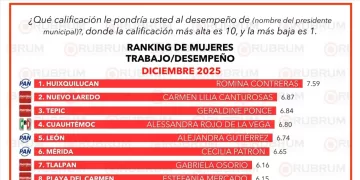 Estefanía Mercado es la alcaldesa mejor evaluada de Quintana Roo y destaca a nivel nacional