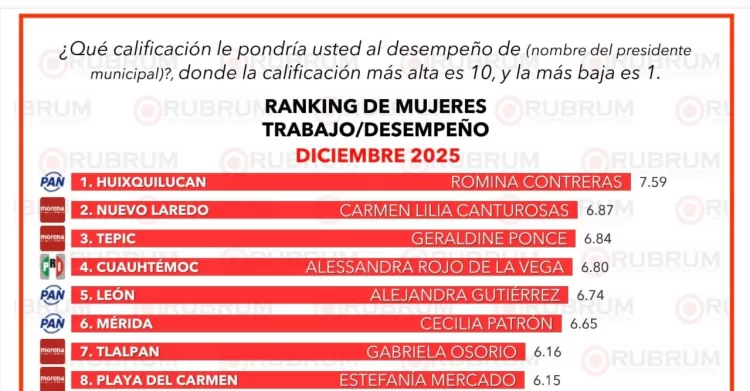 Estefanía Mercado es la alcaldesa mejor evaluada de Quintana Roo y destaca a nivel nacional