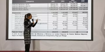 Percepciones de ministros se redujeron de 206 mil pesos a 134 mil, informa Sheinbaum