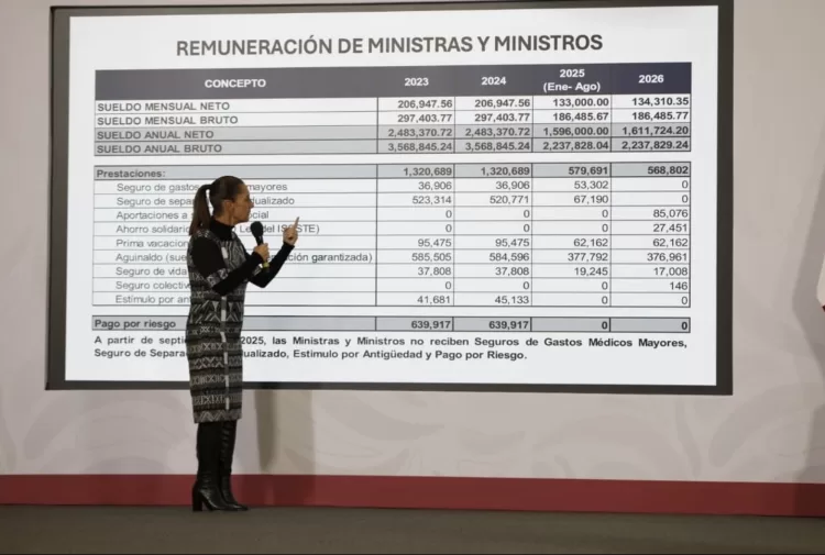 Percepciones de ministros se redujeron de 206 mil pesos a 134 mil, informa Sheinbaum