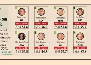 Continua Mara Lezama lidereando las encuestas como la gobernadora mejor evaluada del país