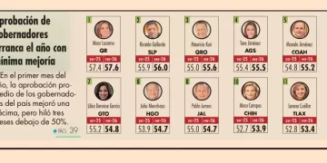 Continua Mara Lezama lidereando las encuestas como la gobernadora mejor evaluada del país