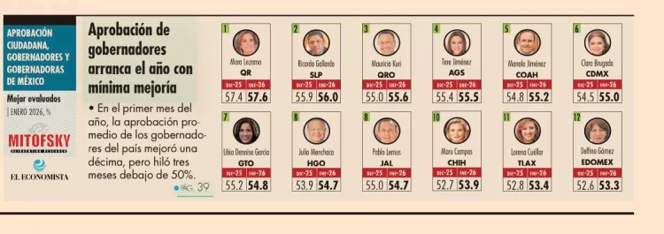 Continua Mara Lezama lidereando las encuestas como la gobernadora mejor evaluada del país